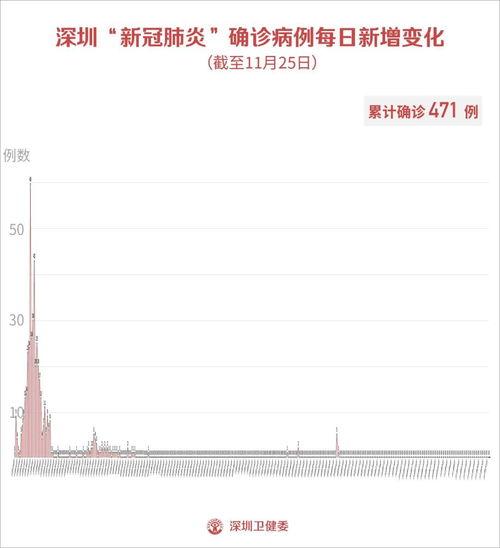 深圳最新疫情爆料,多区域现新增病例,防控措施升级中 第3张 深圳最新疫情爆料,多区域现新增病例,防控措施升级中 第3张